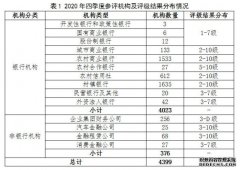 去年四季度金融机构评级结果：农合机构风险高，辽宁、甘肃等风险机构数量多