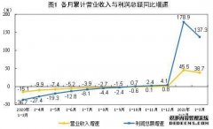 统计局：一季度工业企业利润增长1.37倍 两年平均增长22.6%