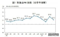 统计局：4月制造业PMI为51.1，低于上月0.8个百分点