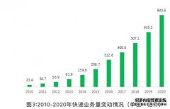 国家邮政局：预计2021年快递业务收入将超万亿元 同比增长18%