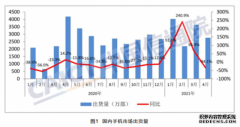 新机频发销量却大跌 2021中国手机市场到底怎么了？