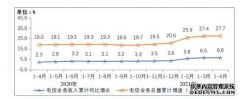 1-4月电信业务收入、总量同比分别增6.6%和27.7%