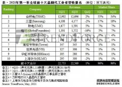 集邦咨询：一季度十大晶圆厂产值227.5亿美元