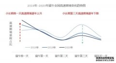 高德地图发布端午出行预测：错峰出行意识明显 小长假前一日或将最堵