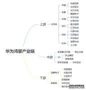 鸿蒙来了！华为正式发布HarmonyOS2，图解产业链个股名单