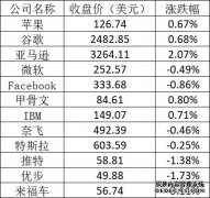 美国时间周二，美股收盘主要股指涨跌不一