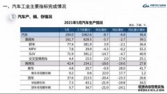 芯片短缺波及国内车市 5月国内汽车销量下降3.1%