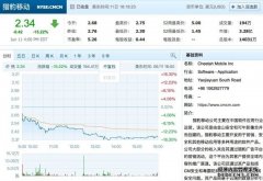 猎豹移动收跌15.22% 一季度营收同比下降超60%