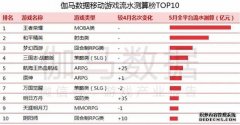 5月移动游戏收入规模达186亿元：字节跳动跻身前十 《明日方舟》飞速上升