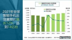 Canalys：尽管面临供应压力 2021年智能手机的出货量仍预计增长12%