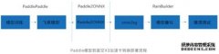 鲲云科技星空X3加速卡与百度飞桨完成适配