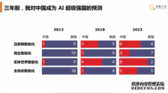 李开复预测：未来20年 AI将深刻影响五大产业