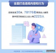 抖音电商发布创作者管理总则 近八万名带货达人因违规被罚