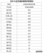 北京新增1例疑似病例、1例无症状感染者，均为境外输入