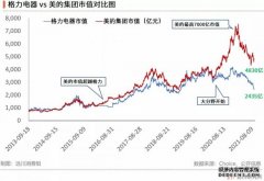 浮沉双雄：美的为何比格力贵2400亿