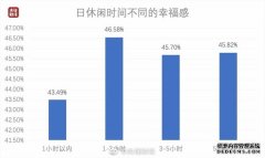 中国人日均休闲2.82小时：休闲时间1-3小时人群最幸福