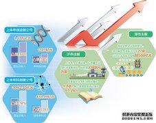 整体业绩强劲增长 上市公司半年报彰显发展韧性