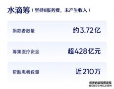 水滴公司二季度营收9.39亿元 水滴筹不贡献任何营收