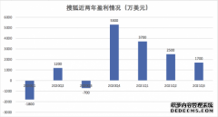 搜狐财报超预期背后：游戏贡献近8成营收 天龙八部IP仍是主打