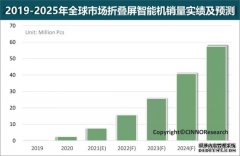 CINNO：2025年全球折叠屏智能手机销量有望超5700万部