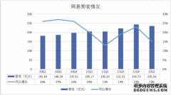 网易Q1财报图解：手游营收占比下降 云音乐亏损收窄